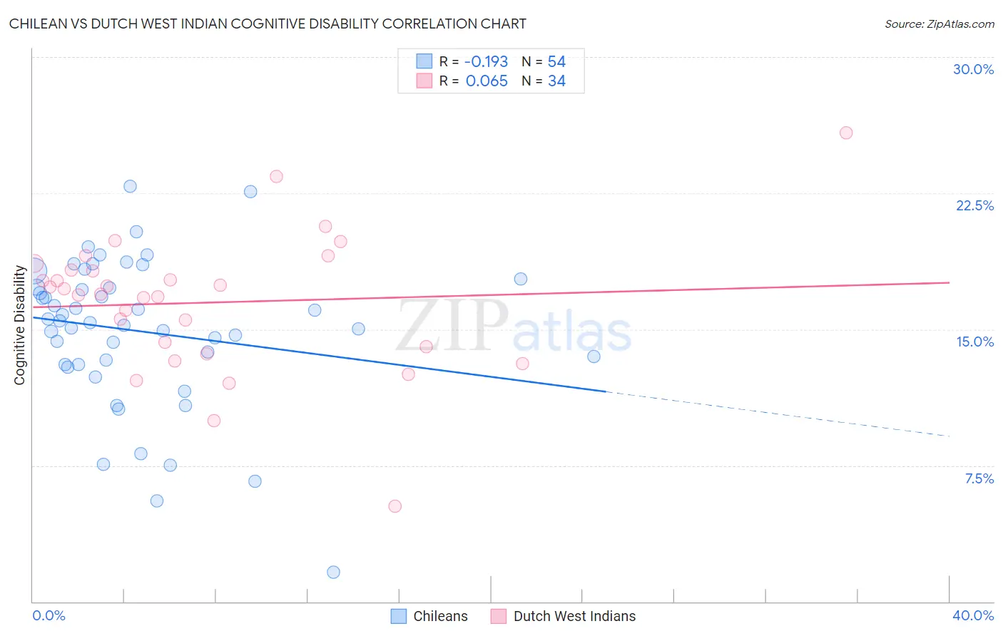 Chilean vs Dutch West Indian Cognitive Disability