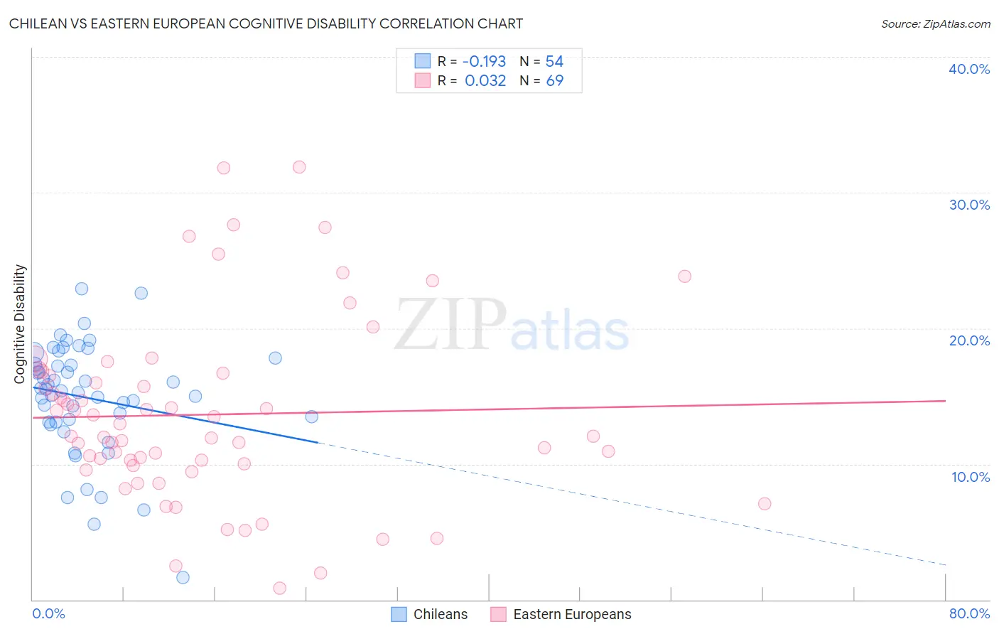 Chilean vs Eastern European Cognitive Disability