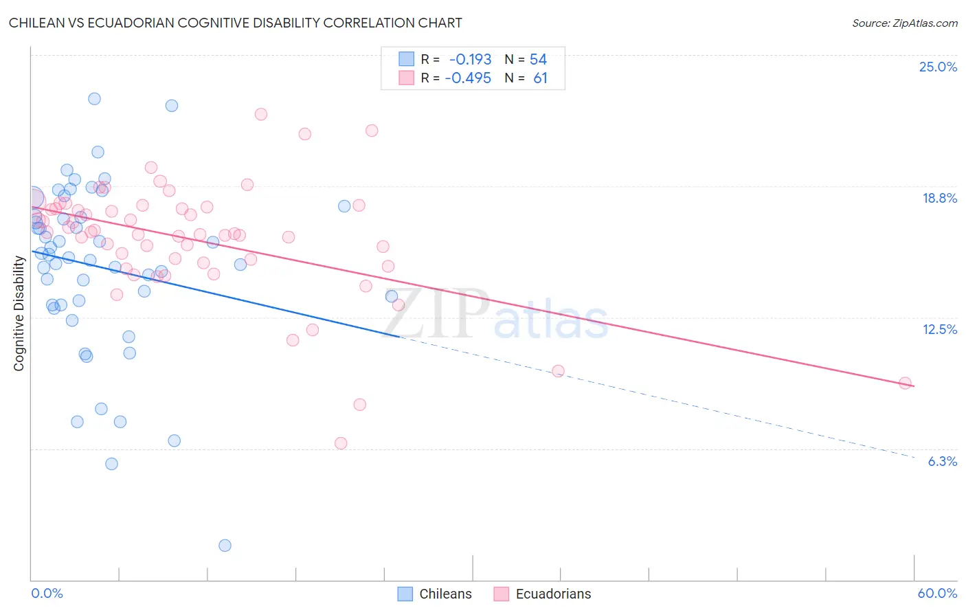 Chilean vs Ecuadorian Cognitive Disability