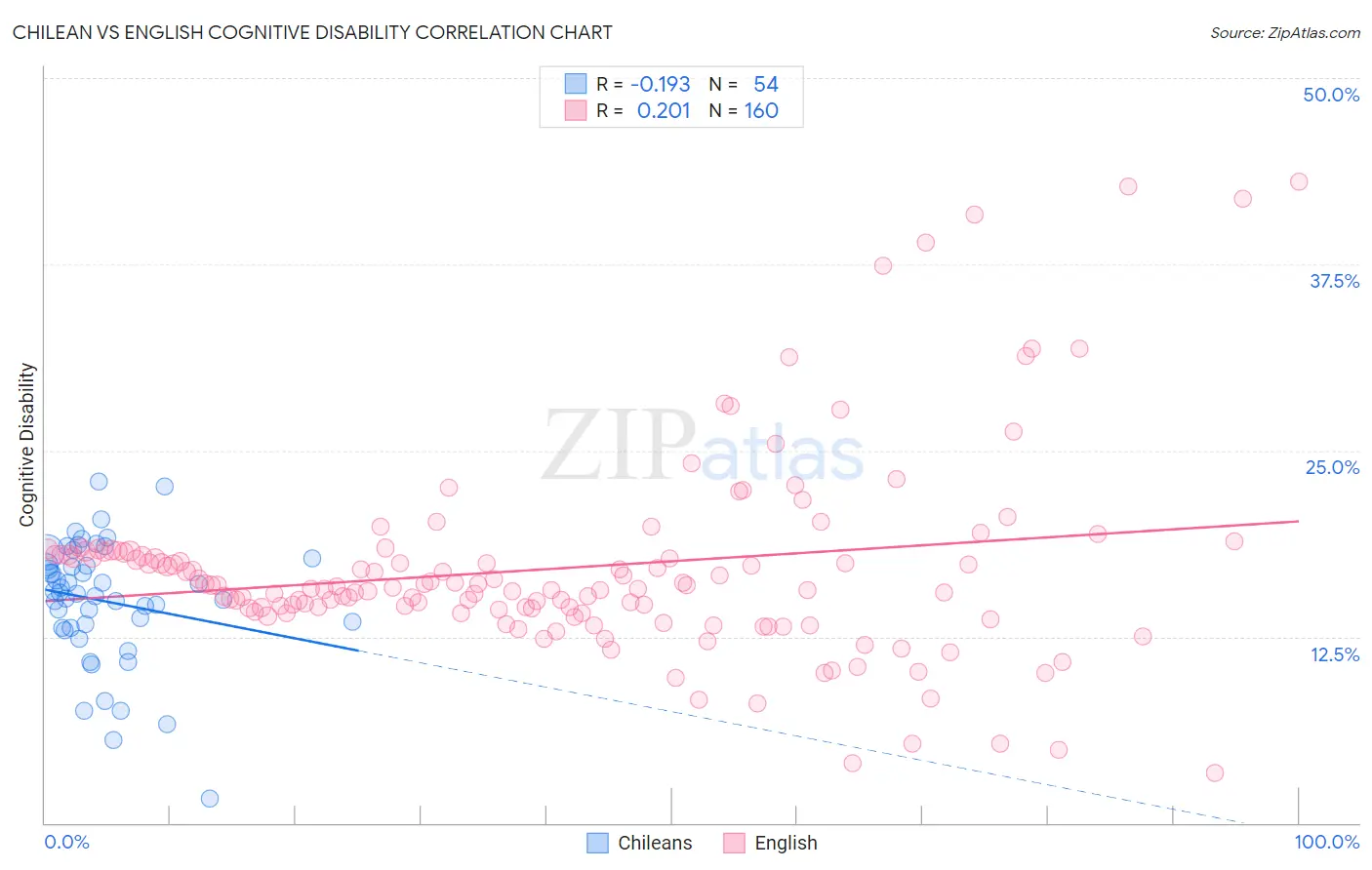 Chilean vs English Cognitive Disability