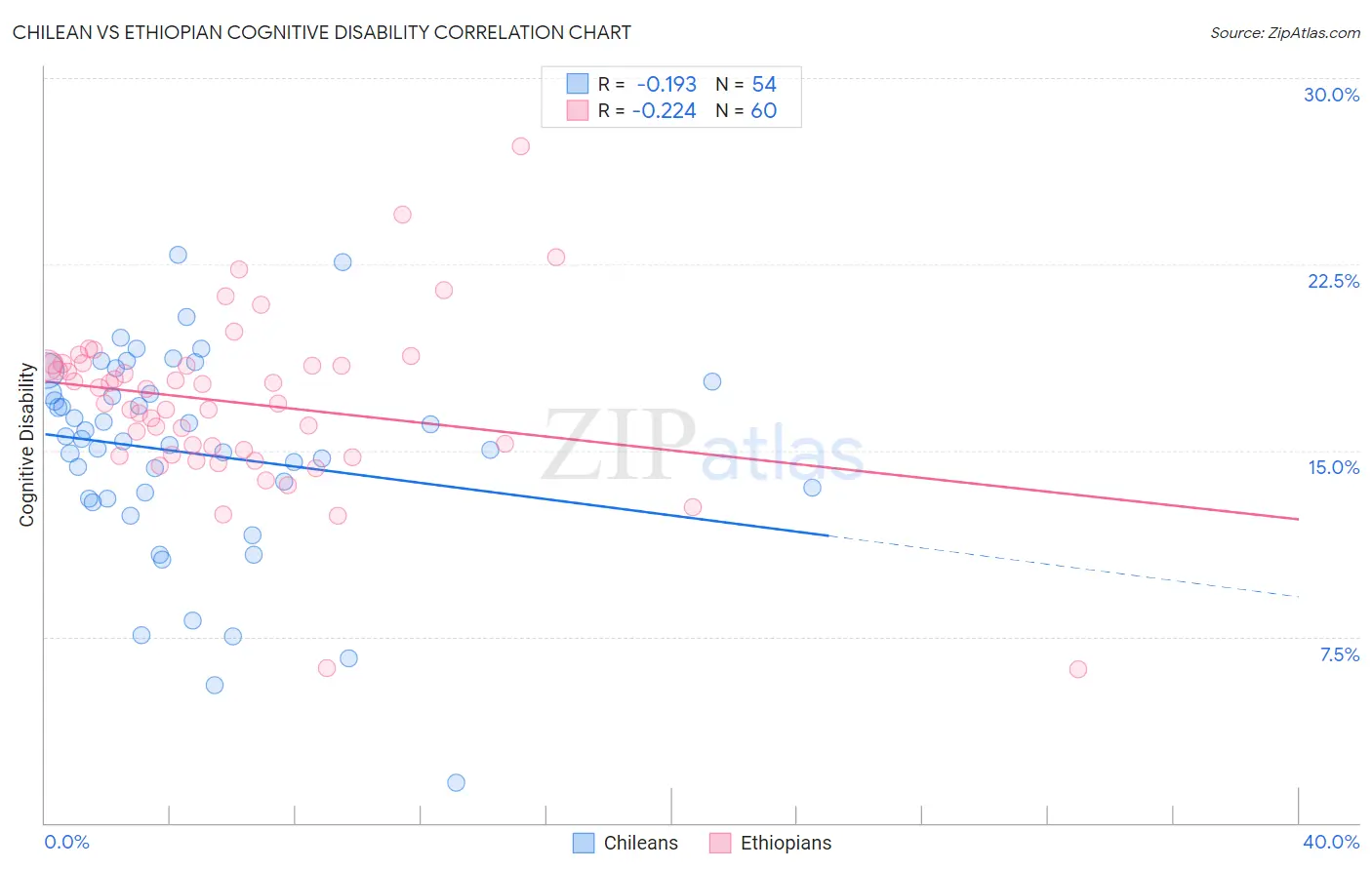 Chilean vs Ethiopian Cognitive Disability