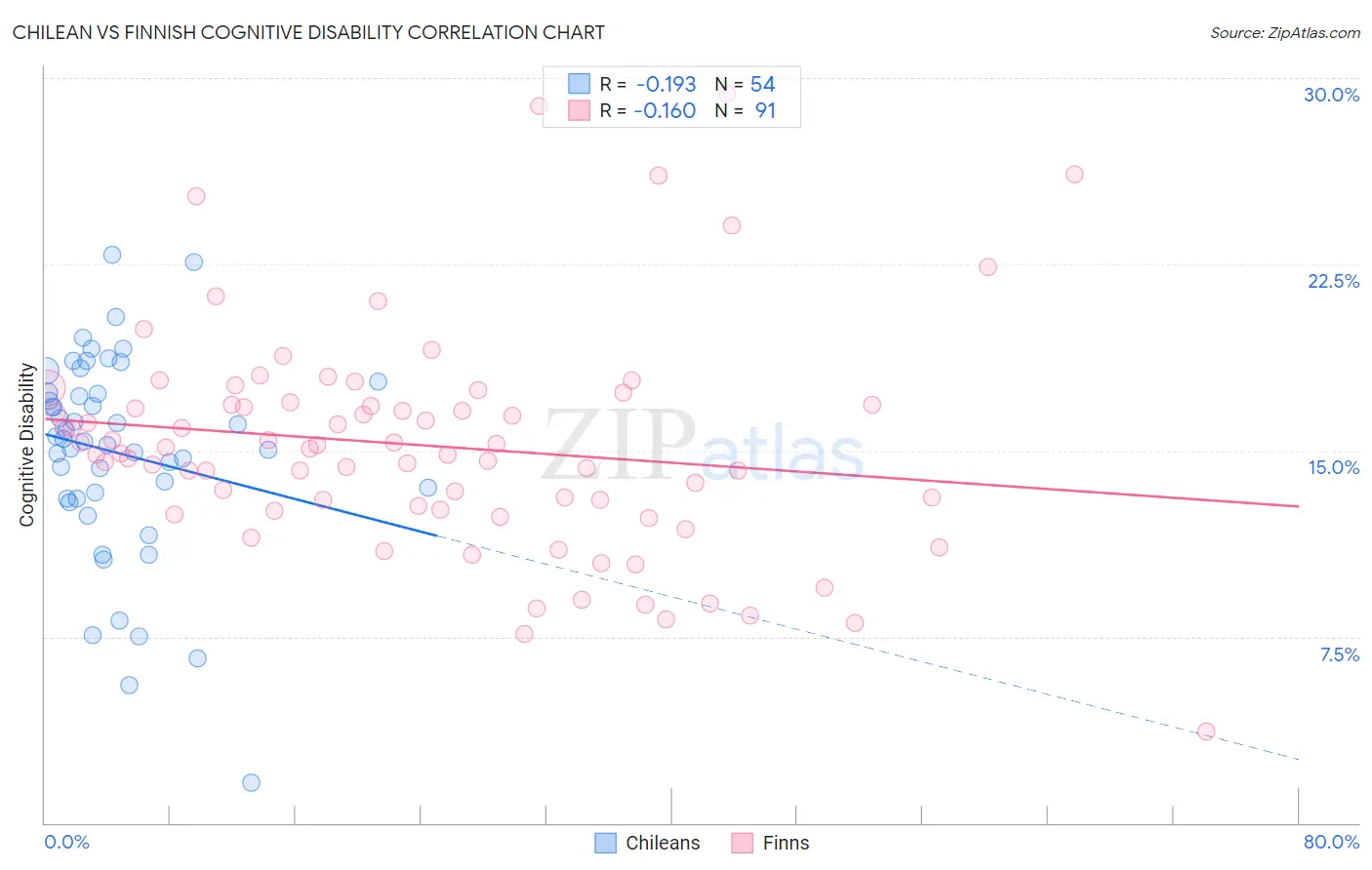 Chilean vs Finnish Cognitive Disability