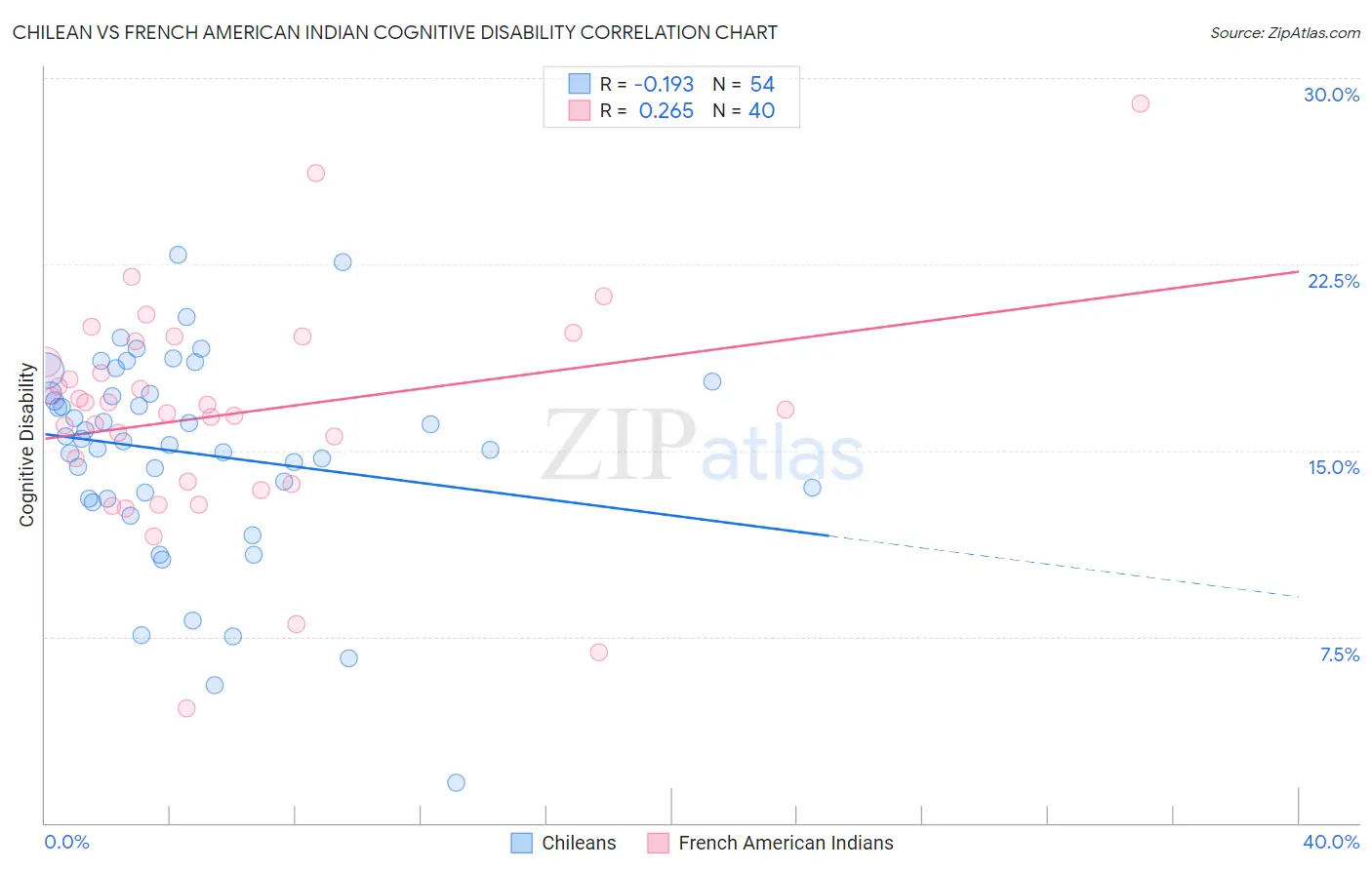 Chilean vs French American Indian Cognitive Disability