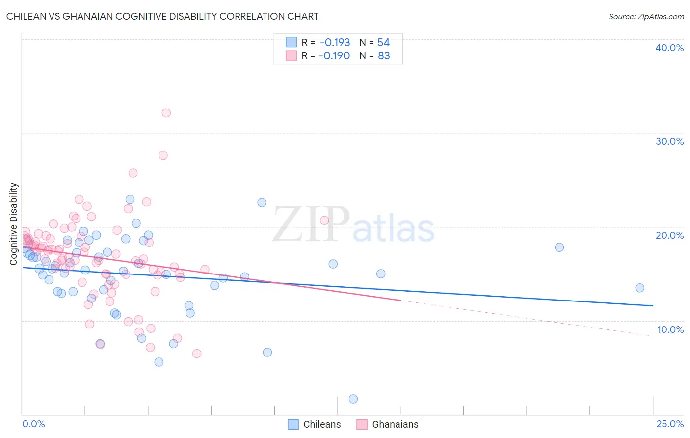 Chilean vs Ghanaian Cognitive Disability