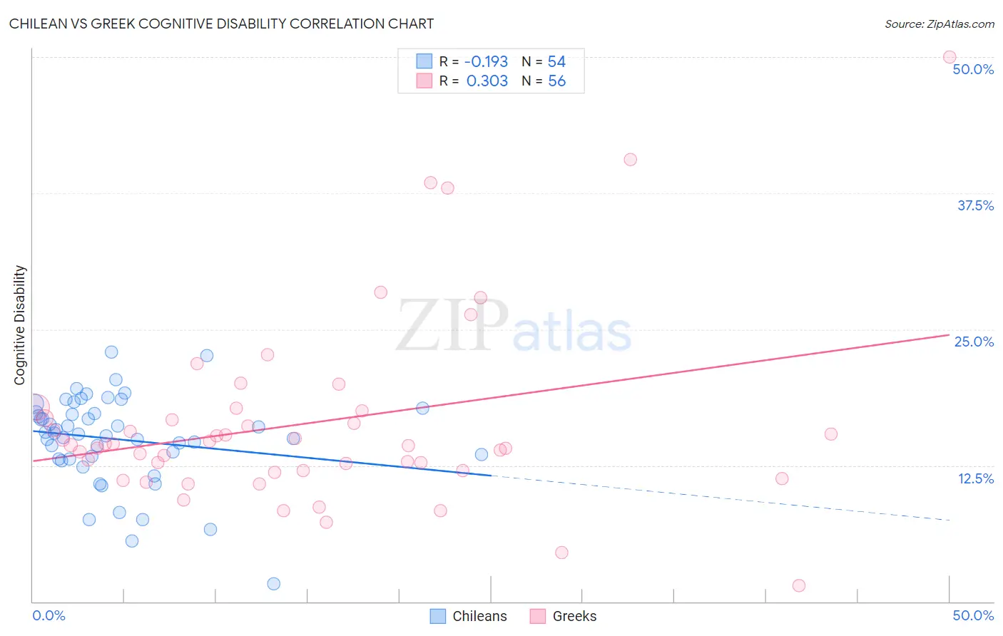 Chilean vs Greek Cognitive Disability