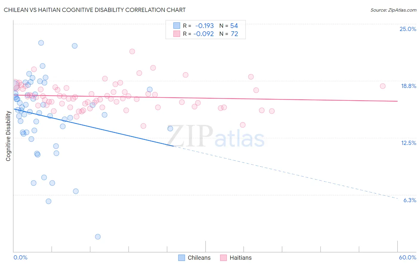 Chilean vs Haitian Cognitive Disability