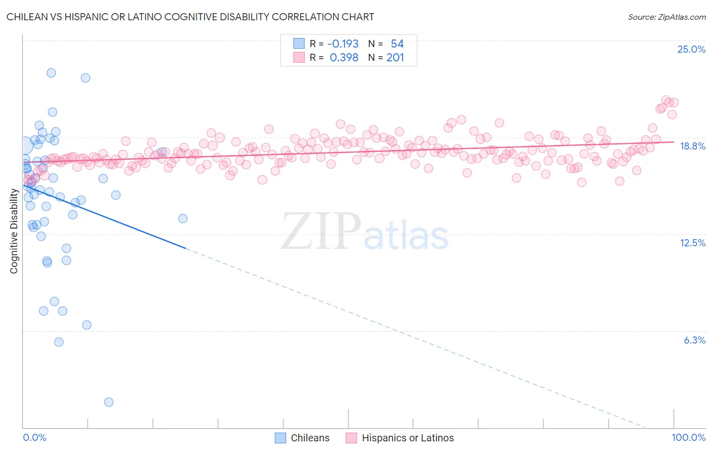 Chilean vs Hispanic or Latino Cognitive Disability