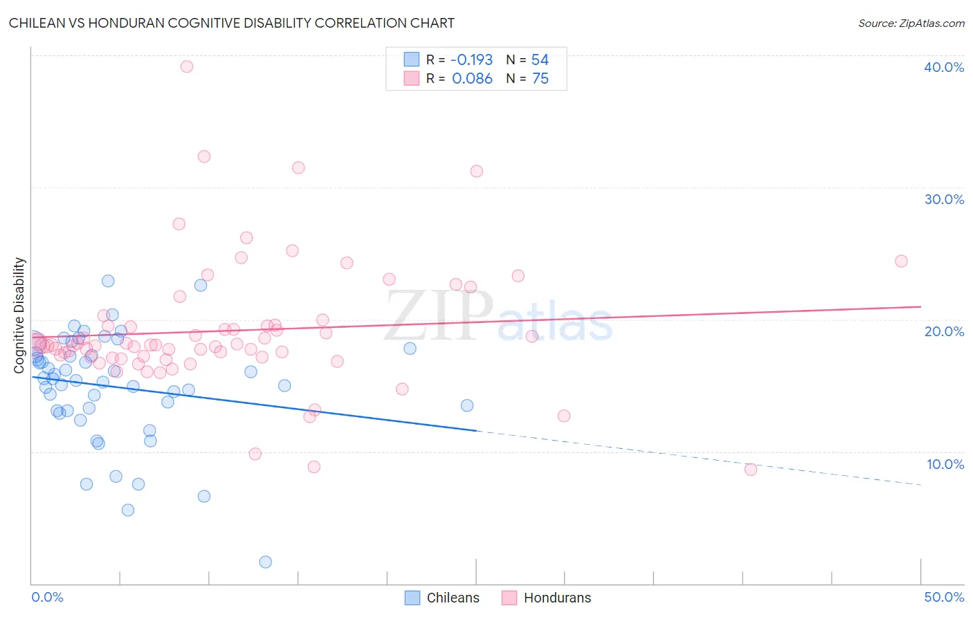 Chilean vs Honduran Cognitive Disability