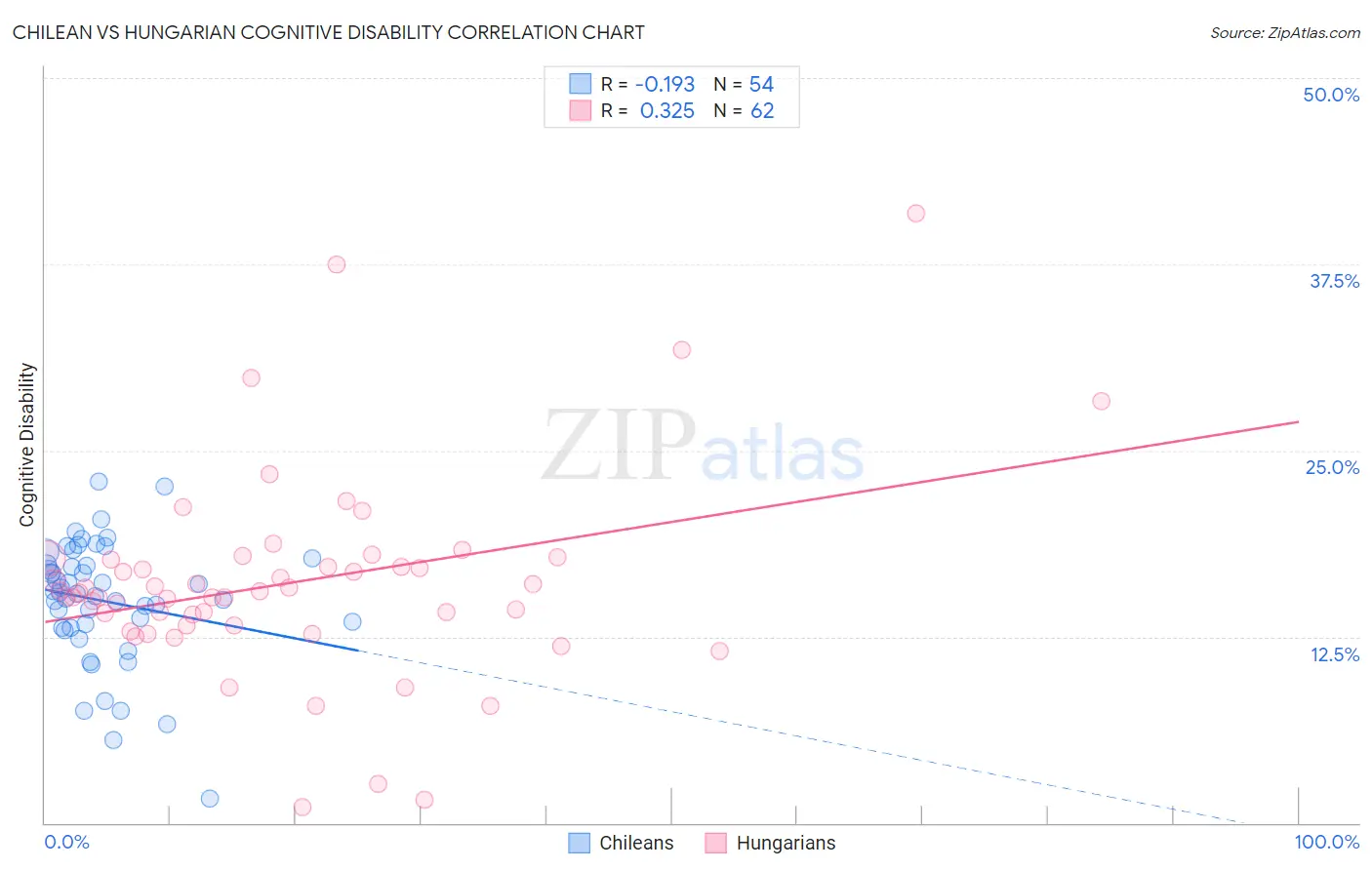 Chilean vs Hungarian Cognitive Disability