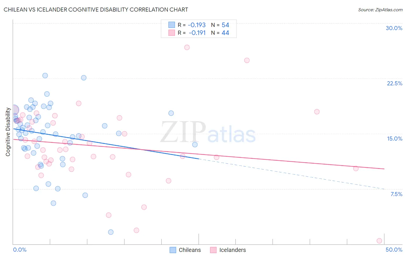 Chilean vs Icelander Cognitive Disability