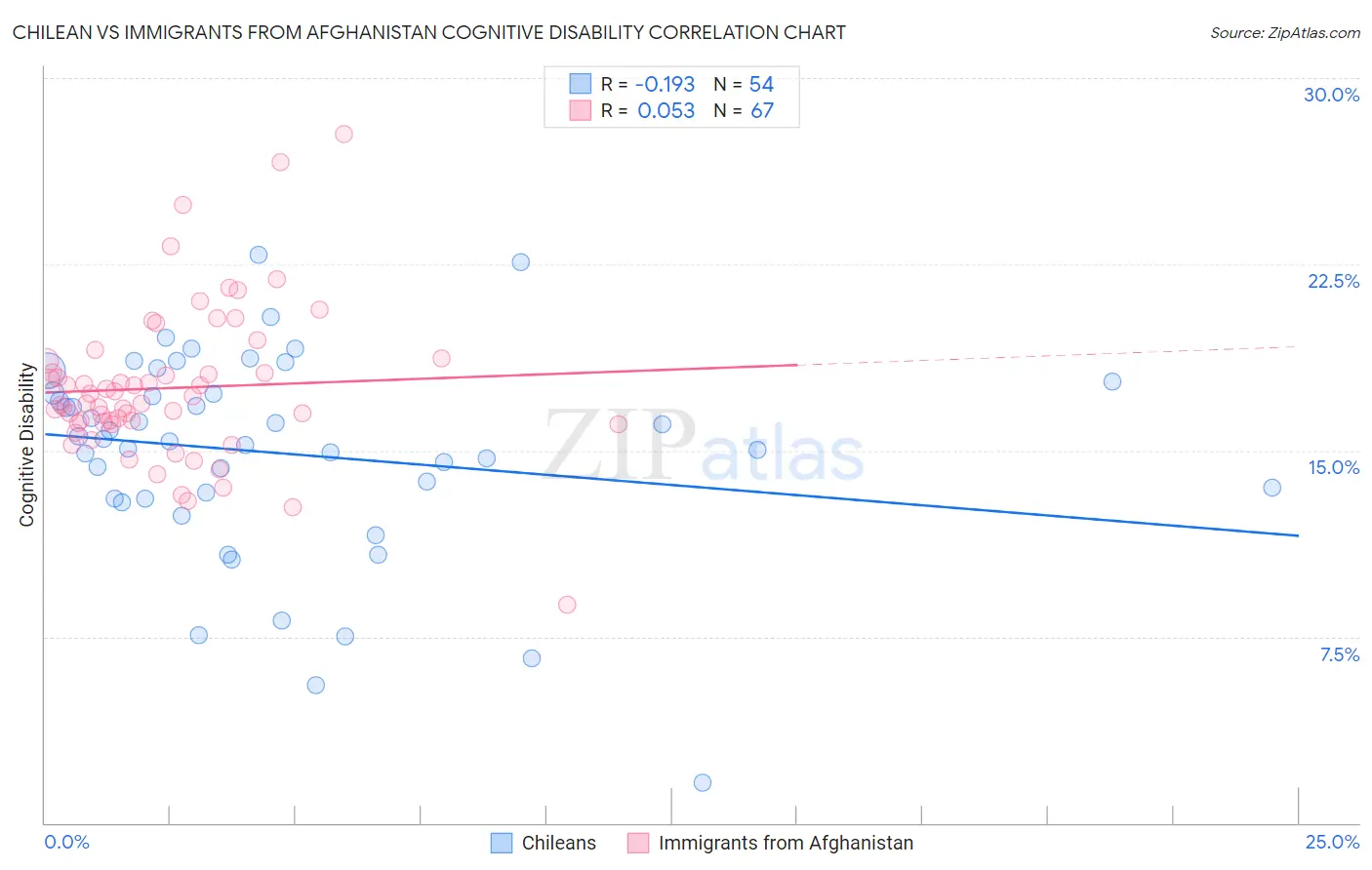 Chilean vs Immigrants from Afghanistan Cognitive Disability