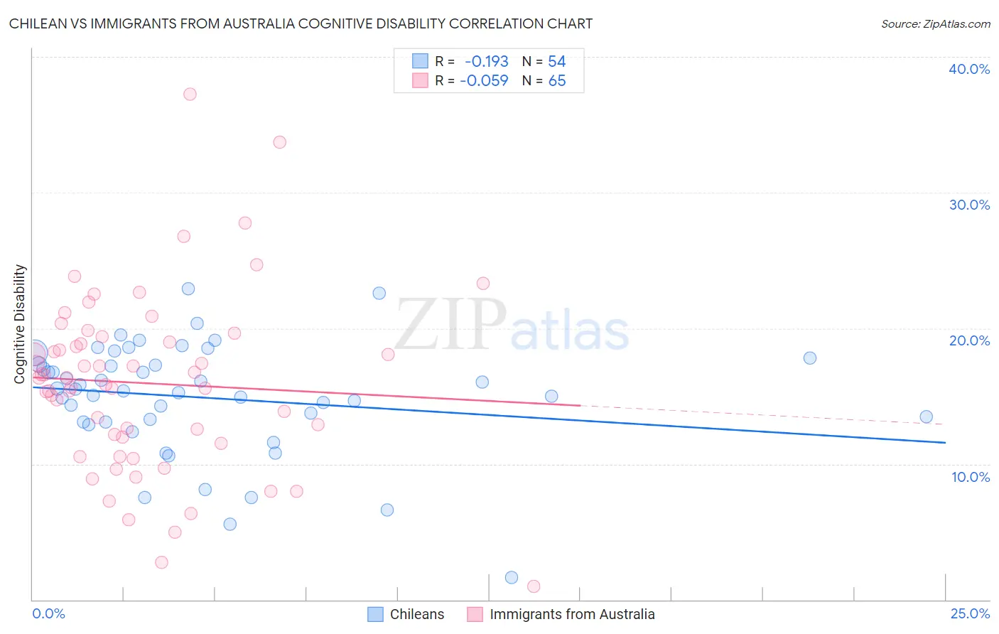 Chilean vs Immigrants from Australia Cognitive Disability