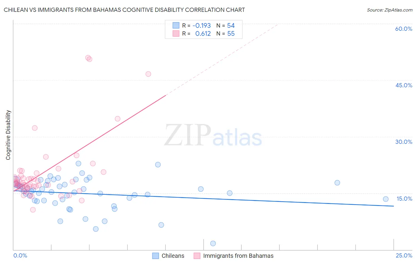 Chilean vs Immigrants from Bahamas Cognitive Disability
