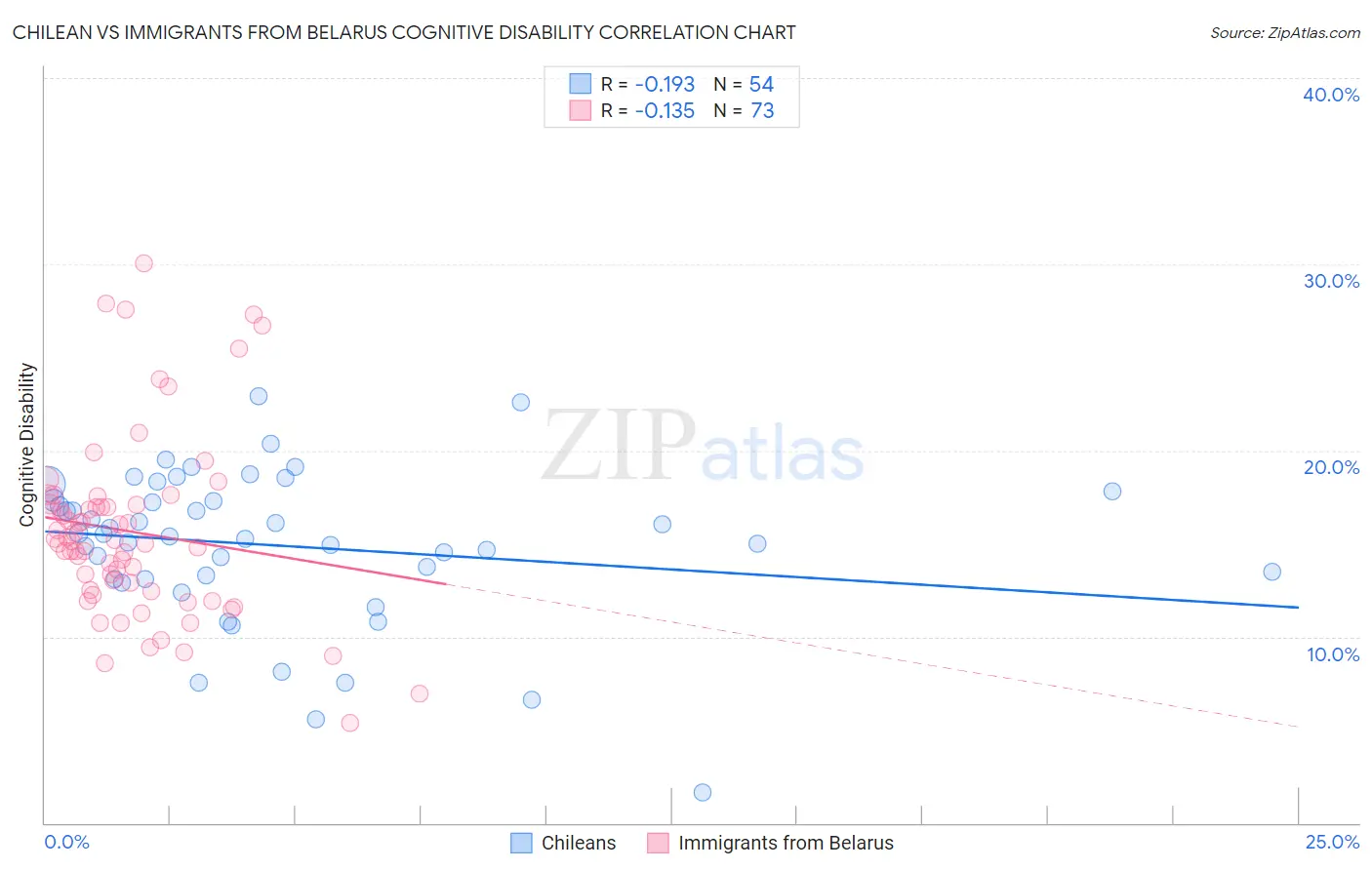 Chilean vs Immigrants from Belarus Cognitive Disability