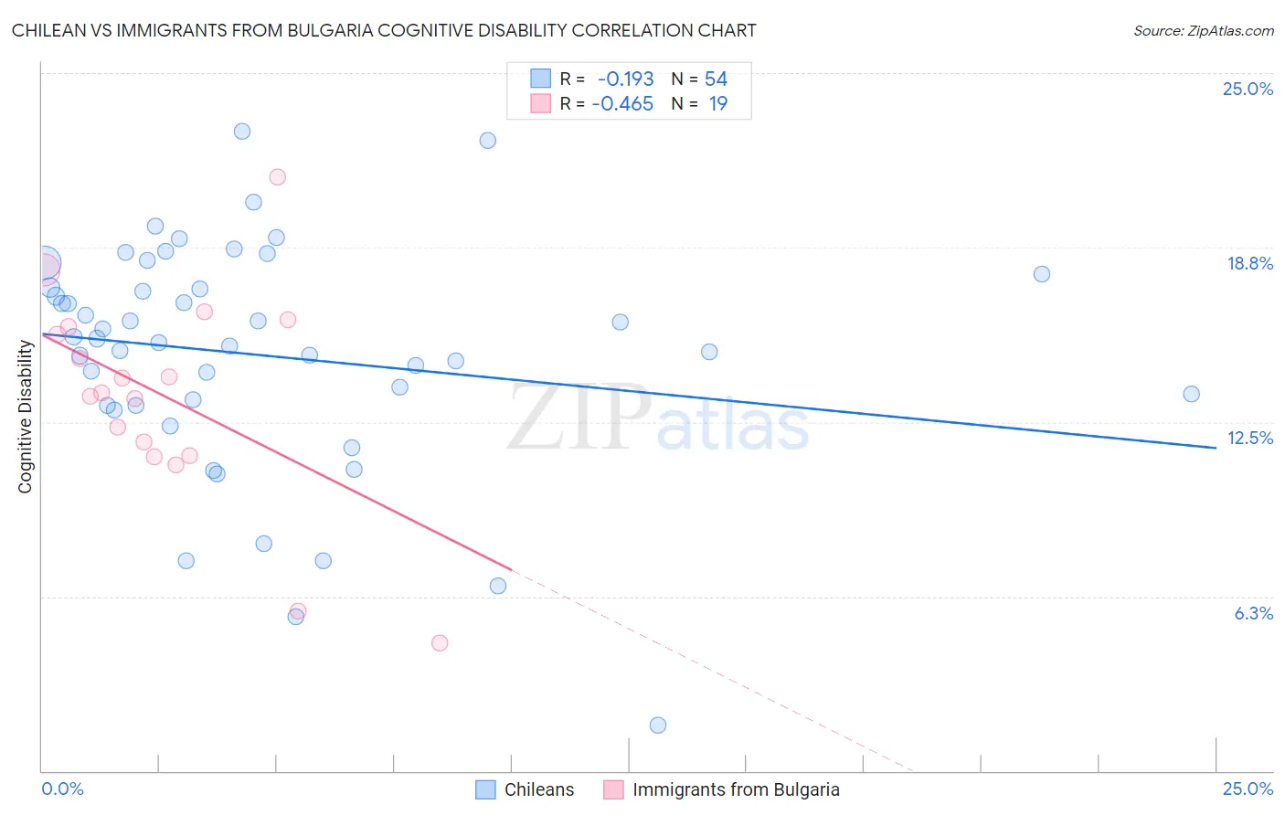 Chilean vs Immigrants from Bulgaria Cognitive Disability