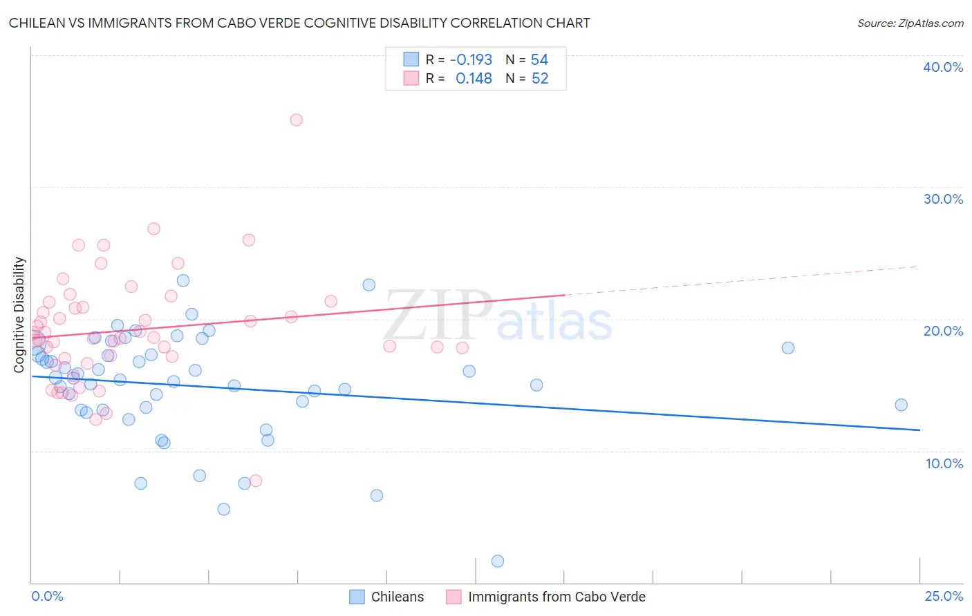 Chilean vs Immigrants from Cabo Verde Cognitive Disability