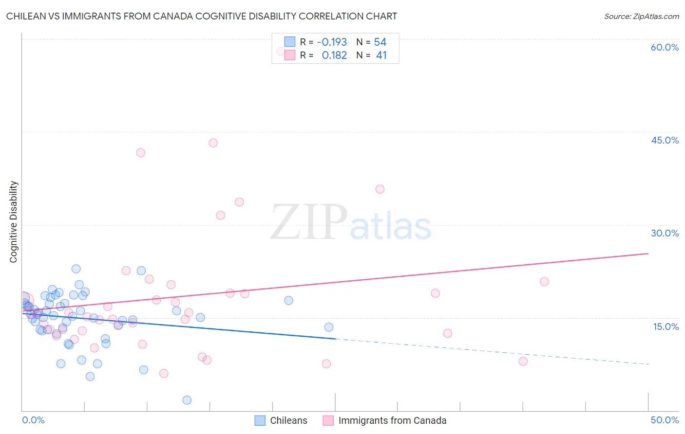 Chilean vs Immigrants from Canada Cognitive Disability