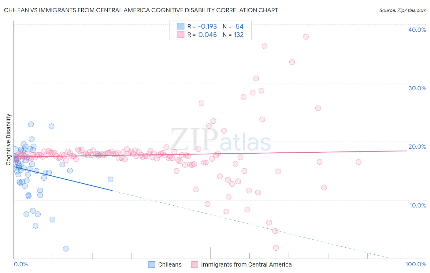 Chilean vs Immigrants from Central America Cognitive Disability