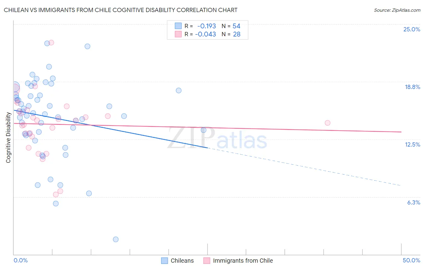 Chilean vs Immigrants from Chile Cognitive Disability