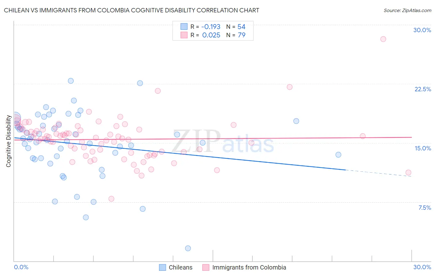 Chilean vs Immigrants from Colombia Cognitive Disability
