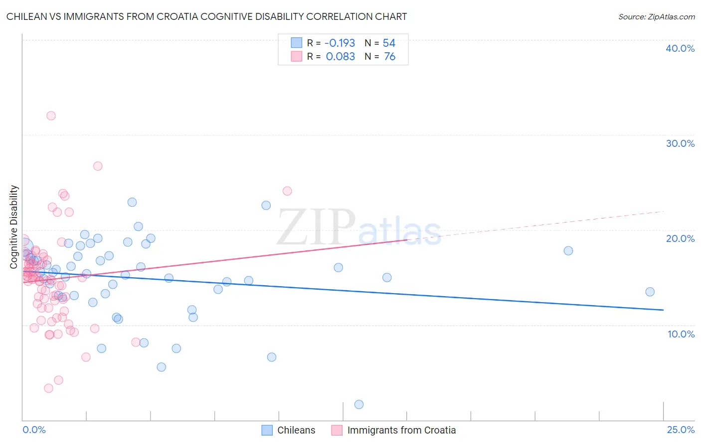 Chilean vs Immigrants from Croatia Cognitive Disability