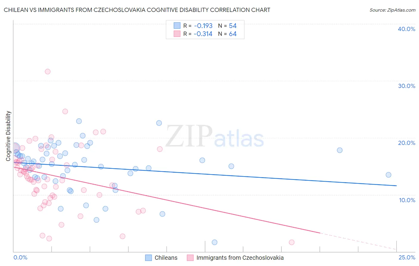 Chilean vs Immigrants from Czechoslovakia Cognitive Disability