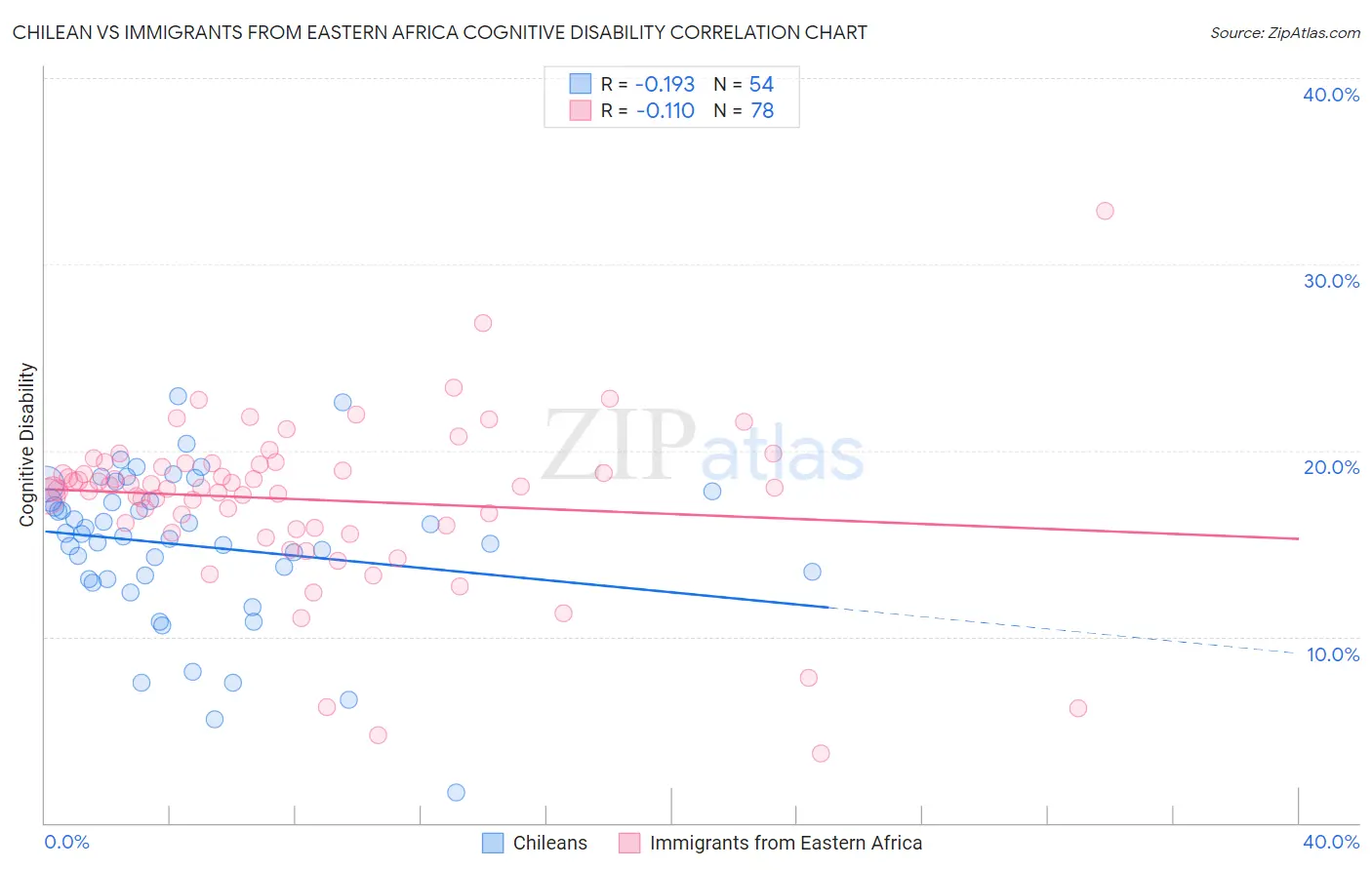 Chilean vs Immigrants from Eastern Africa Cognitive Disability