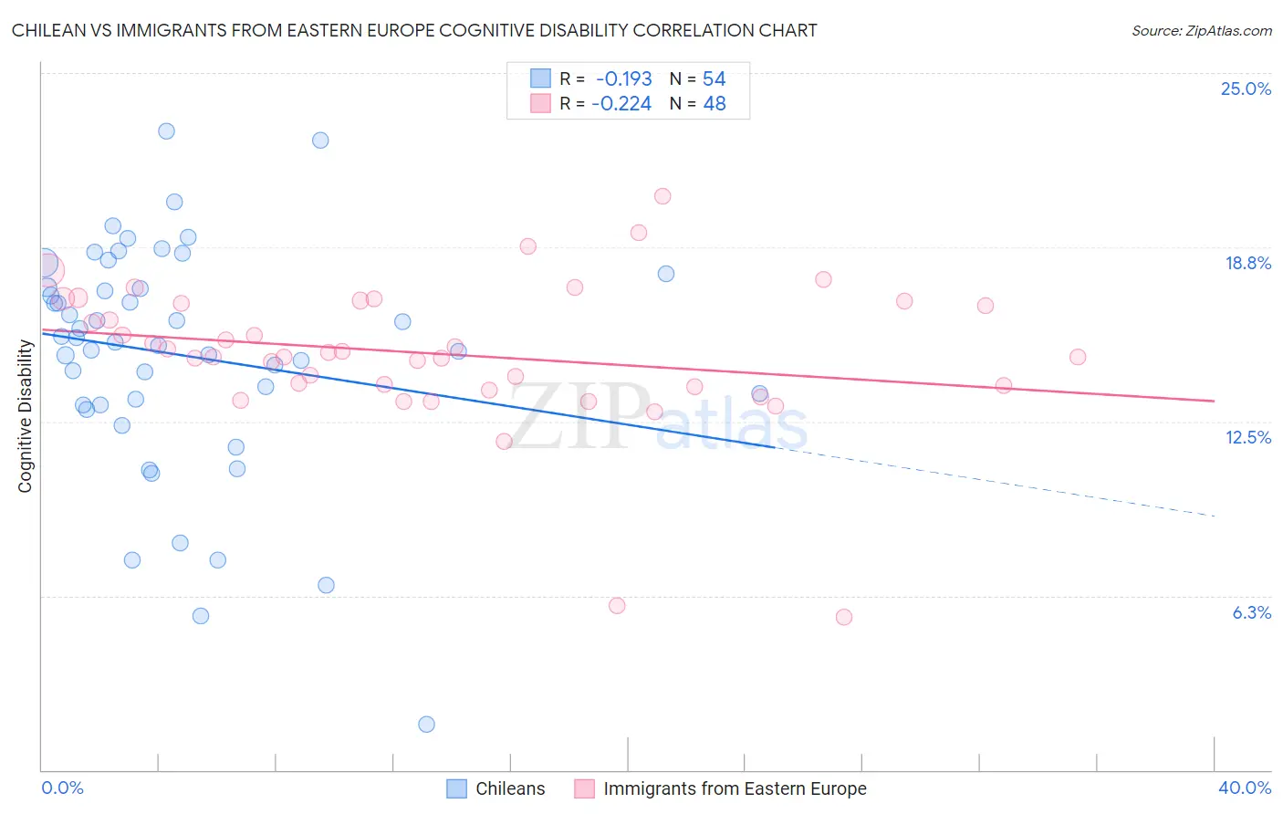 Chilean vs Immigrants from Eastern Europe Cognitive Disability