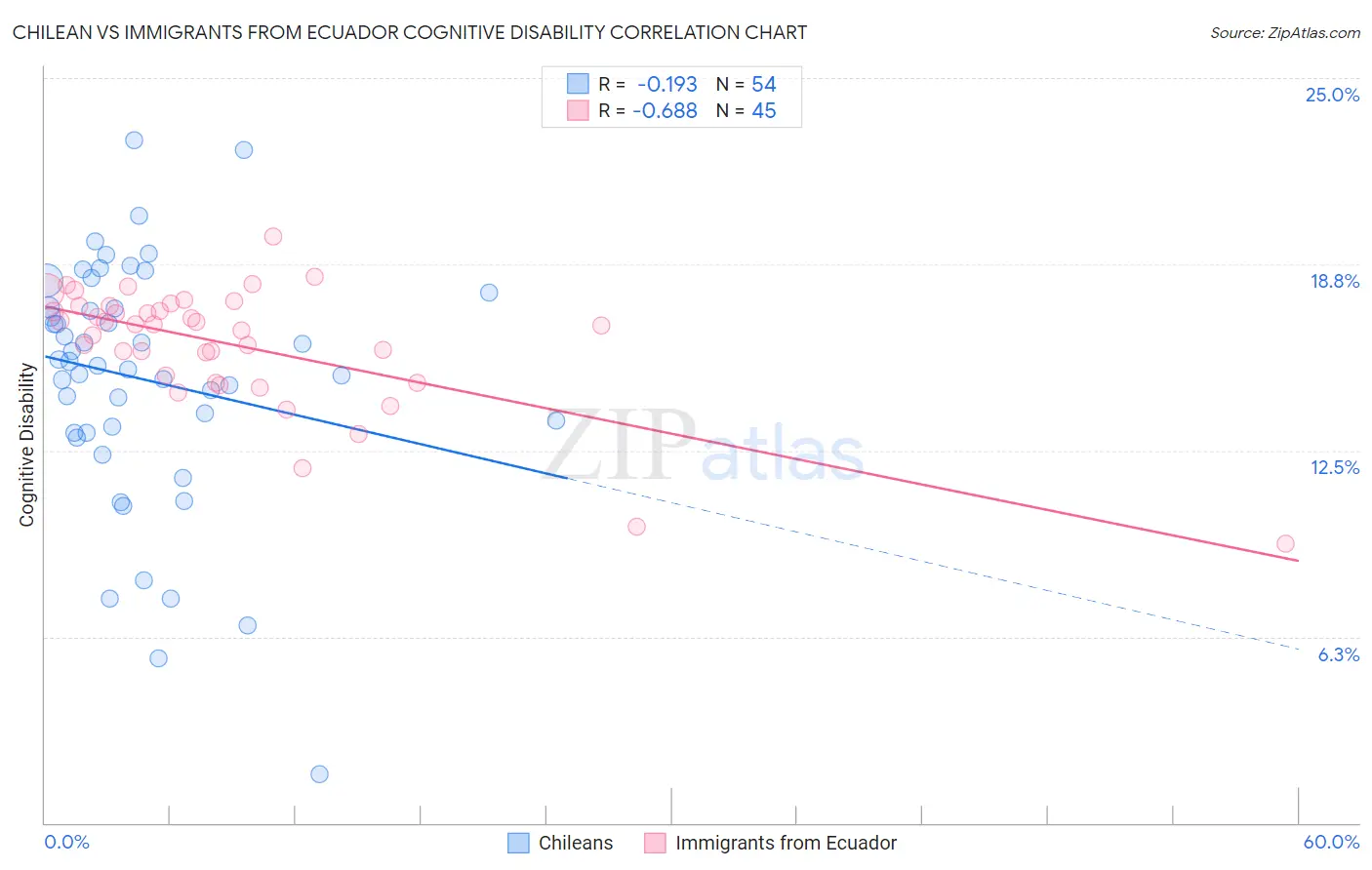 Chilean vs Immigrants from Ecuador Cognitive Disability