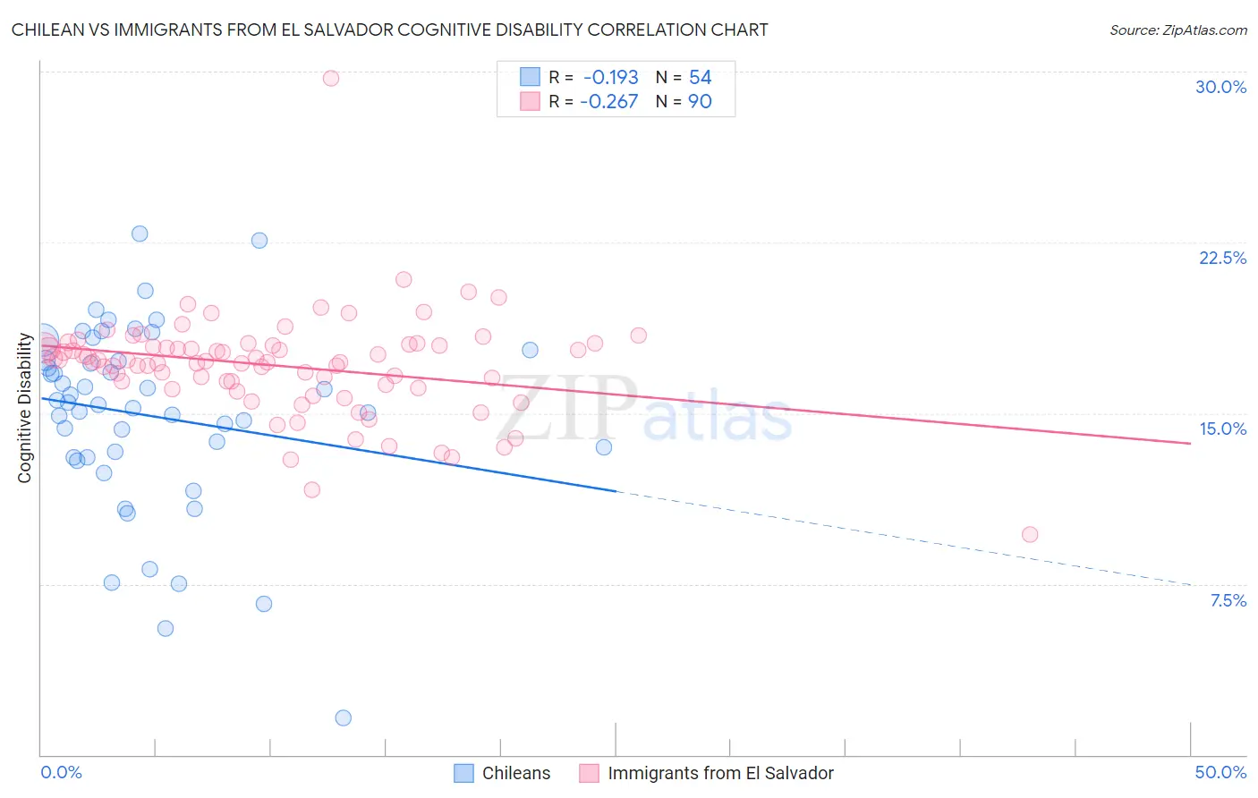 Chilean vs Immigrants from El Salvador Cognitive Disability