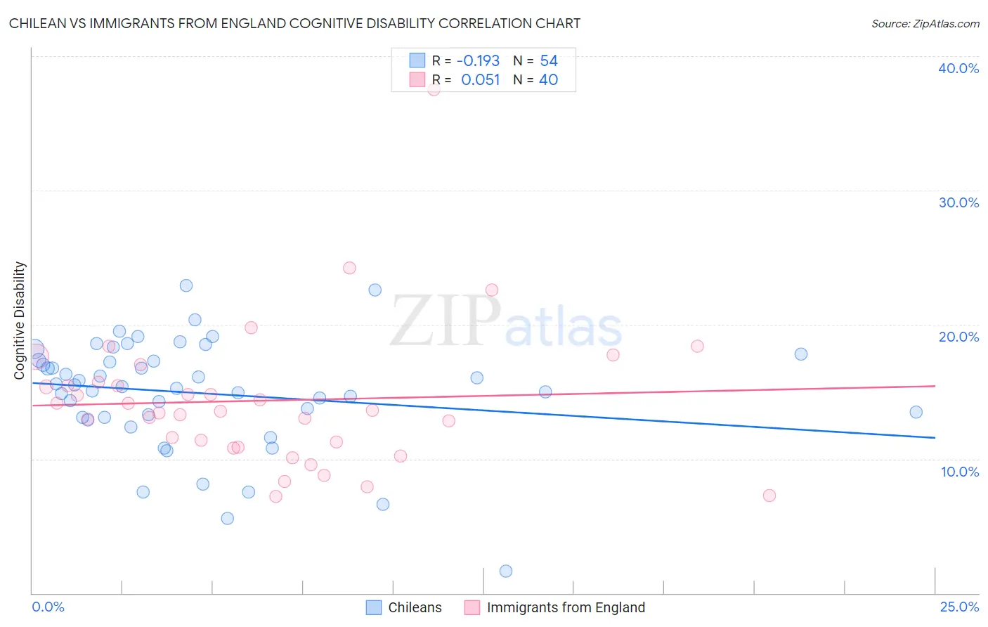 Chilean vs Immigrants from England Cognitive Disability