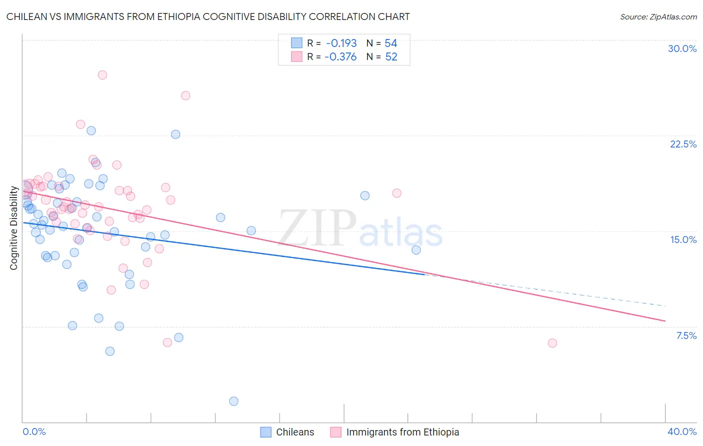 Chilean vs Immigrants from Ethiopia Cognitive Disability