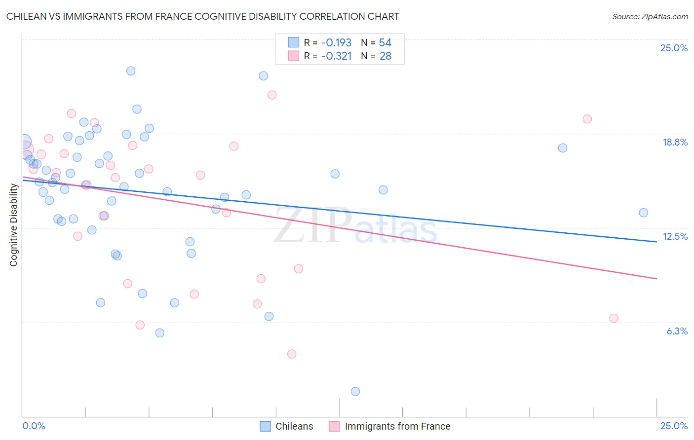 Chilean vs Immigrants from France Cognitive Disability