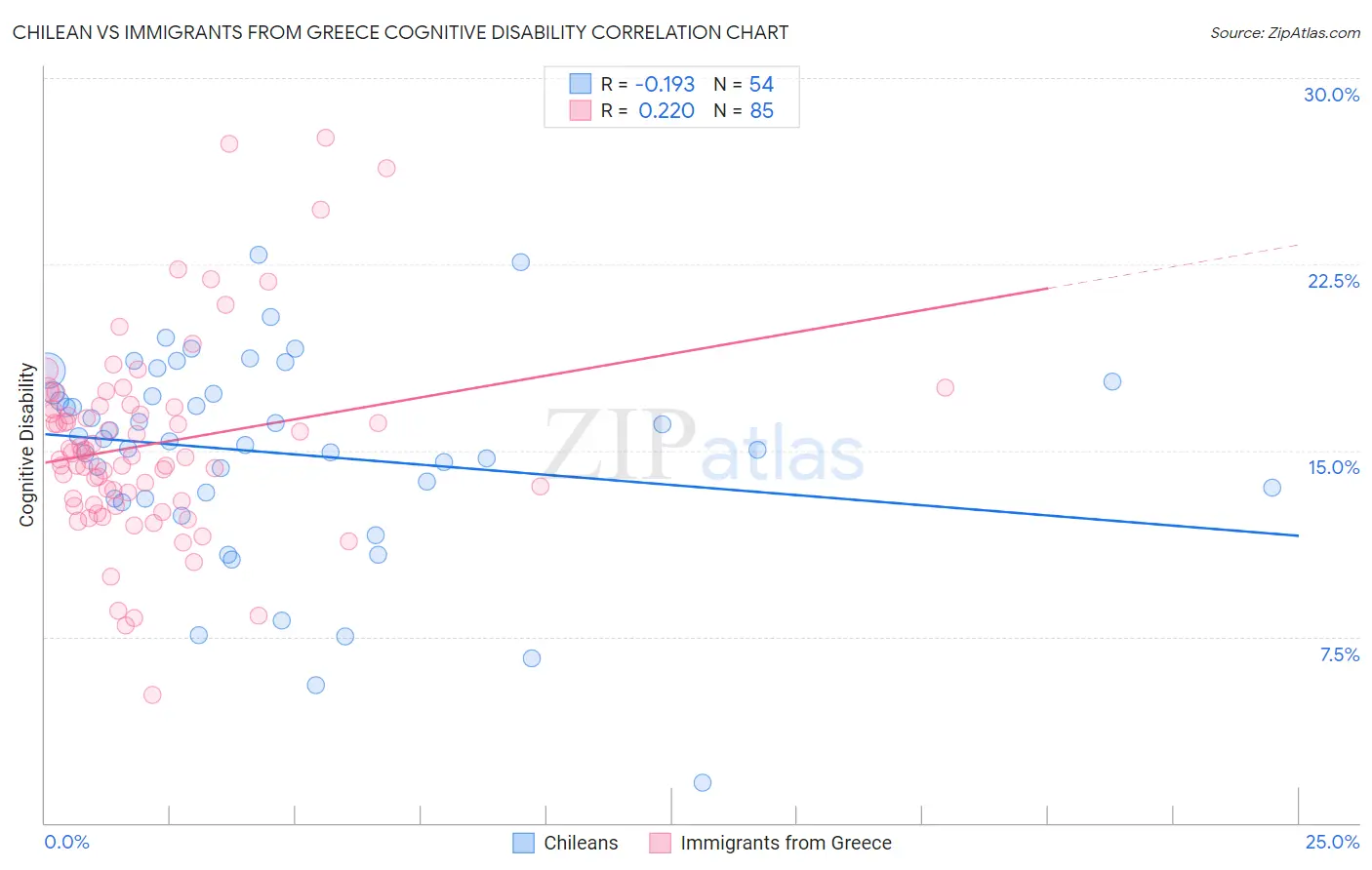 Chilean vs Immigrants from Greece Cognitive Disability