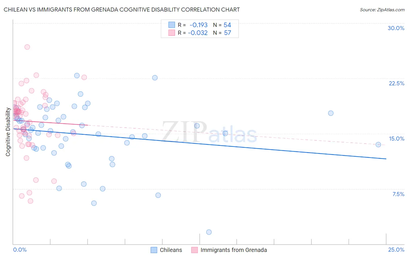 Chilean vs Immigrants from Grenada Cognitive Disability