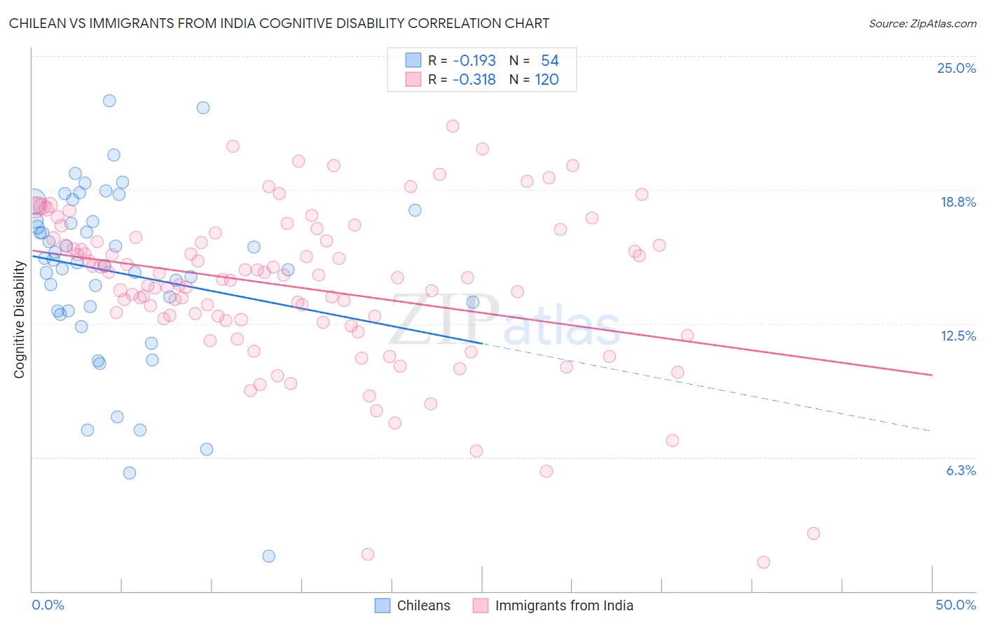 Chilean vs Immigrants from India Cognitive Disability