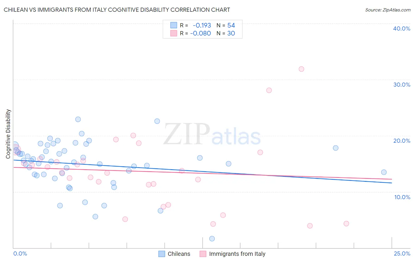 Chilean vs Immigrants from Italy Cognitive Disability