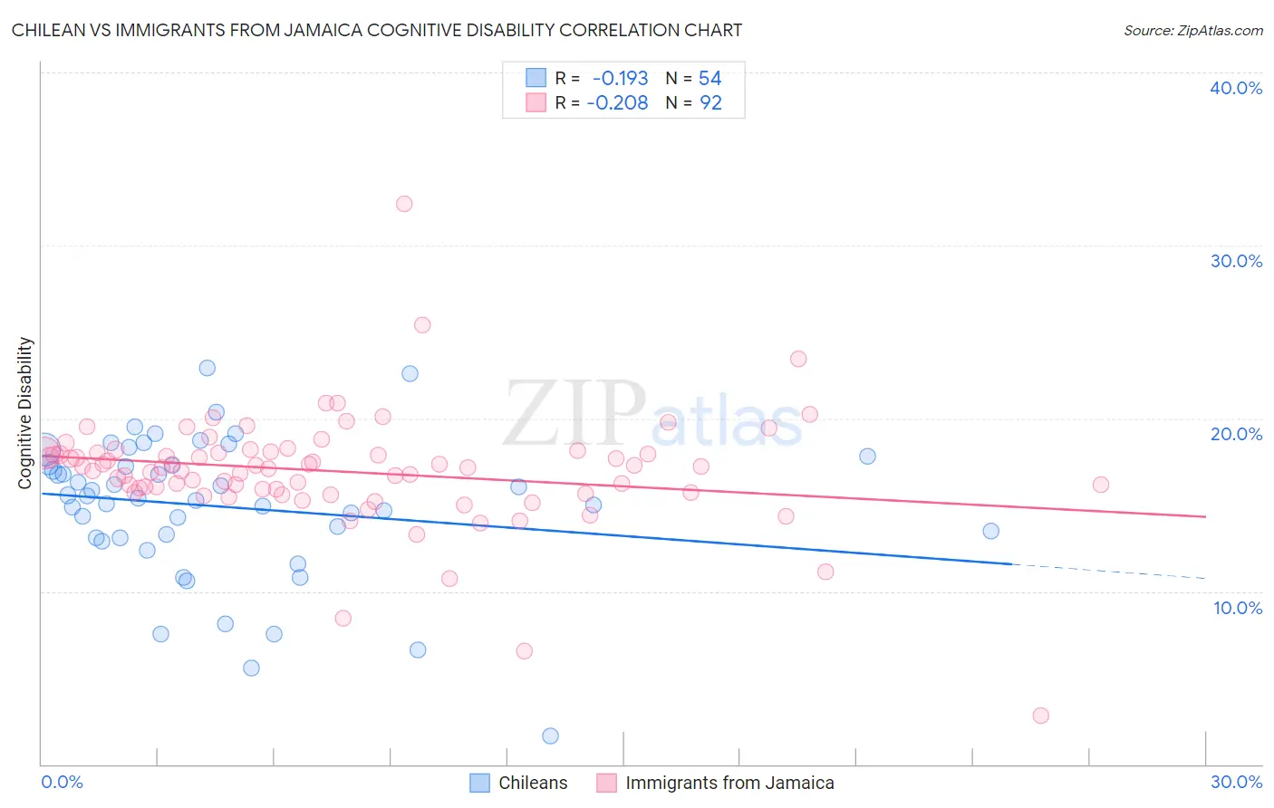 Chilean vs Immigrants from Jamaica Cognitive Disability