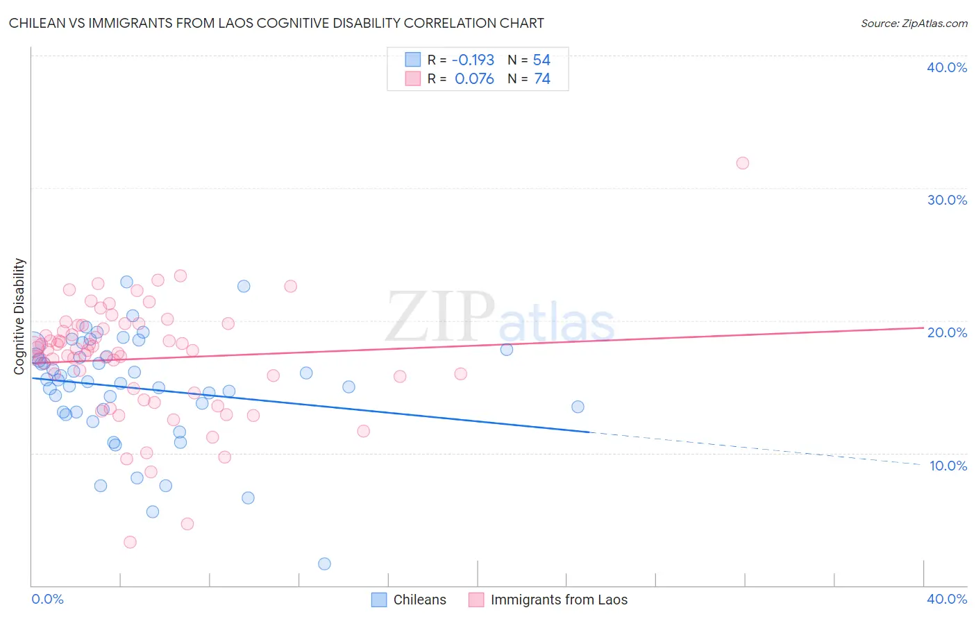 Chilean vs Immigrants from Laos Cognitive Disability