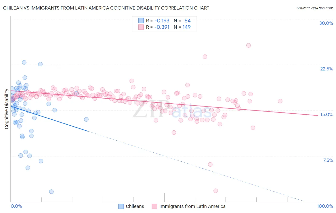 Chilean vs Immigrants from Latin America Cognitive Disability