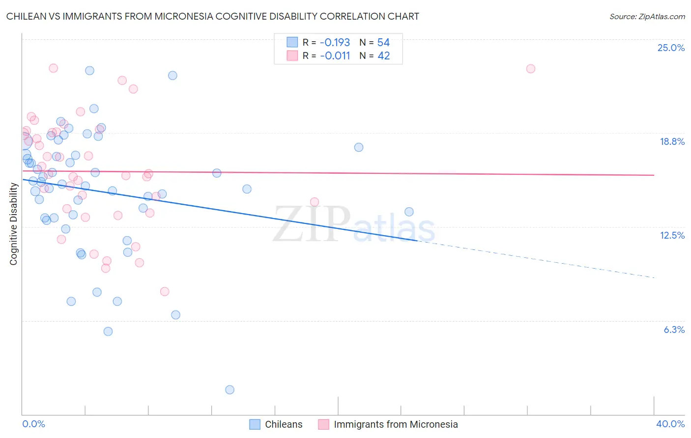 Chilean vs Immigrants from Micronesia Cognitive Disability