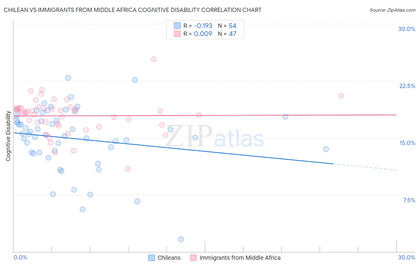 Chilean vs Immigrants from Middle Africa Cognitive Disability