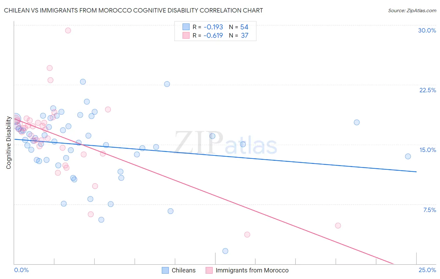 Chilean vs Immigrants from Morocco Cognitive Disability