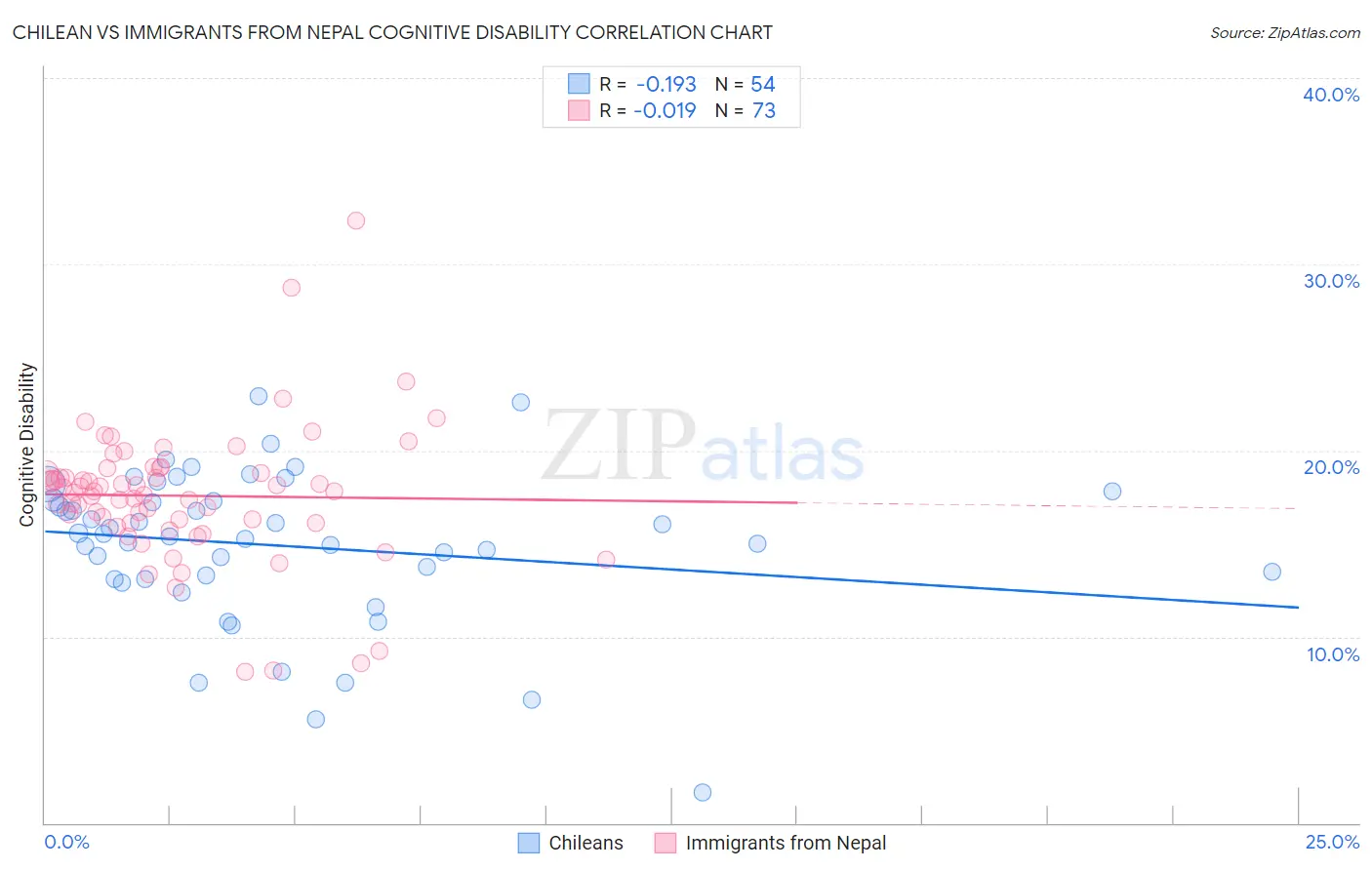 Chilean vs Immigrants from Nepal Cognitive Disability