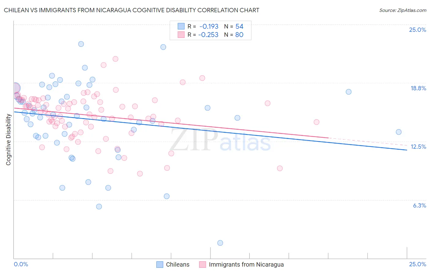 Chilean vs Immigrants from Nicaragua Cognitive Disability