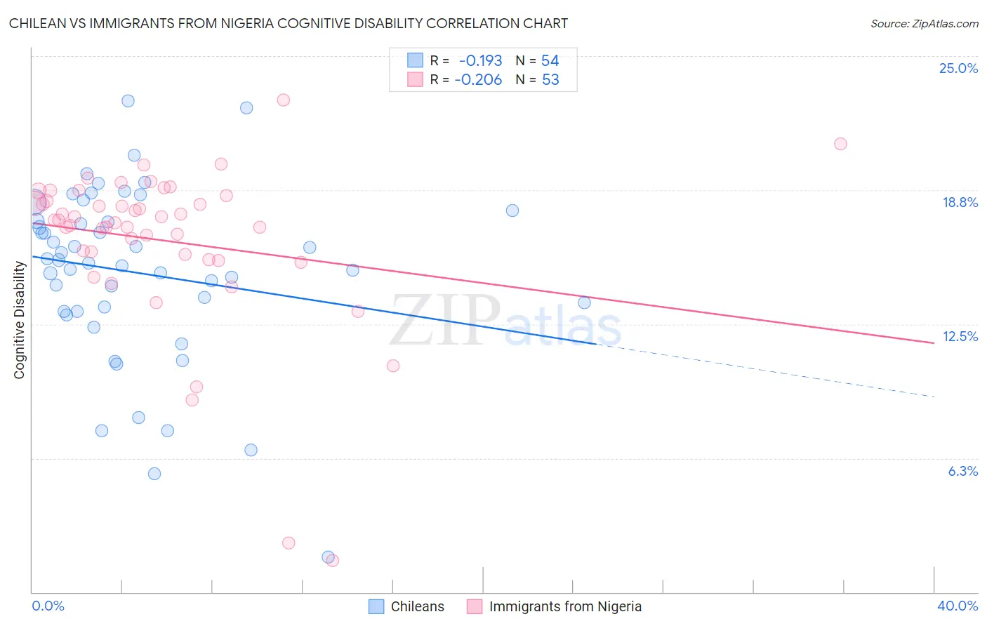 Chilean vs Immigrants from Nigeria Cognitive Disability