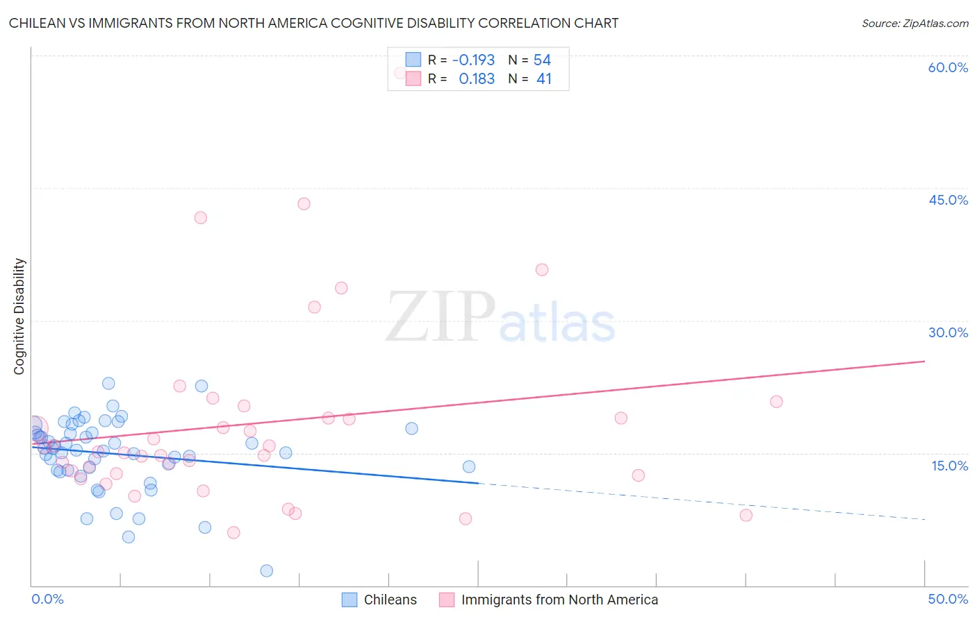 Chilean vs Immigrants from North America Cognitive Disability