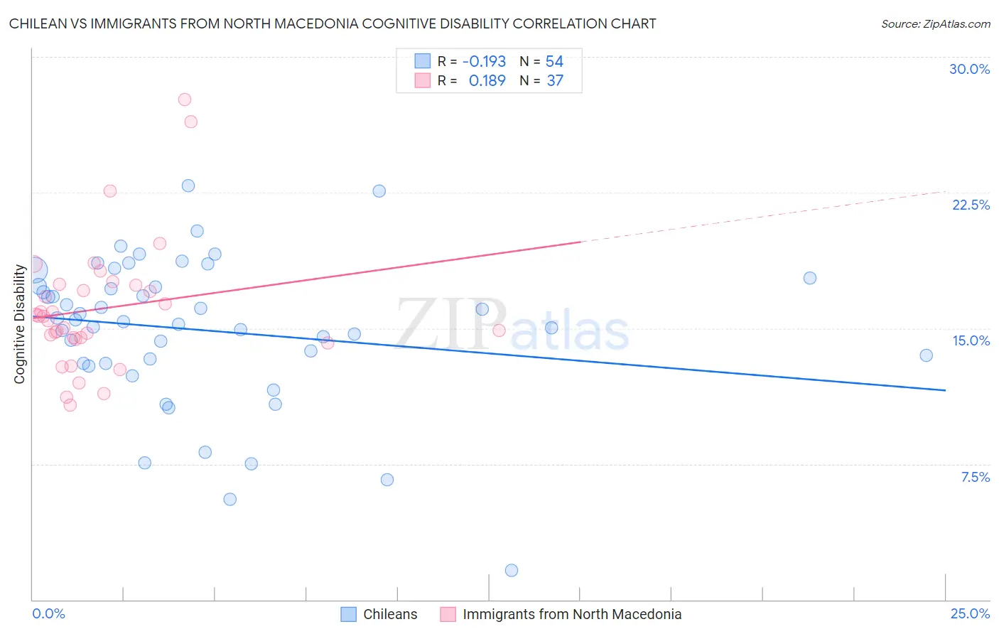 Chilean vs Immigrants from North Macedonia Cognitive Disability