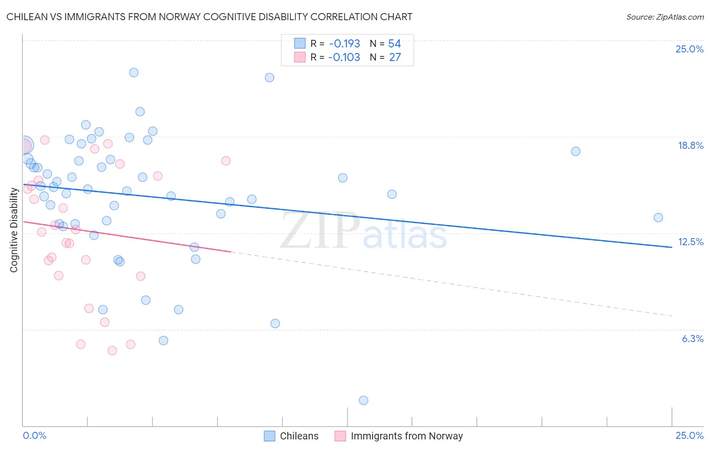 Chilean vs Immigrants from Norway Cognitive Disability
