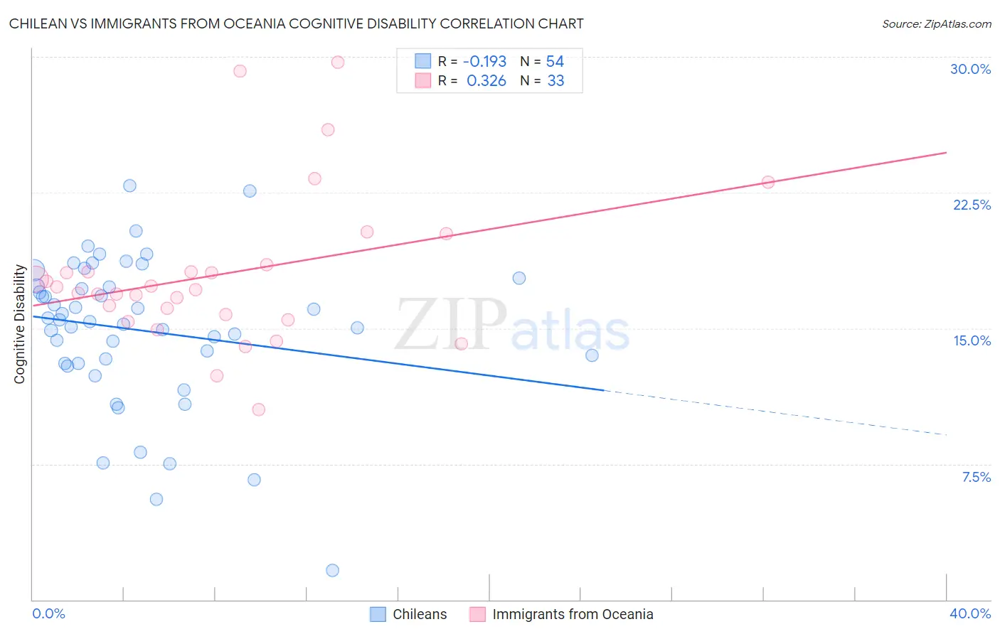 Chilean vs Immigrants from Oceania Cognitive Disability